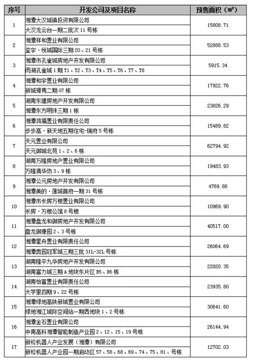 湘潭市2020年10月房地产市场交易情况报告